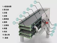 振動(dòng)篩噪音太大、揚(yáng)塵問題嚴(yán)重，不夠環(huán)保怎么辦？